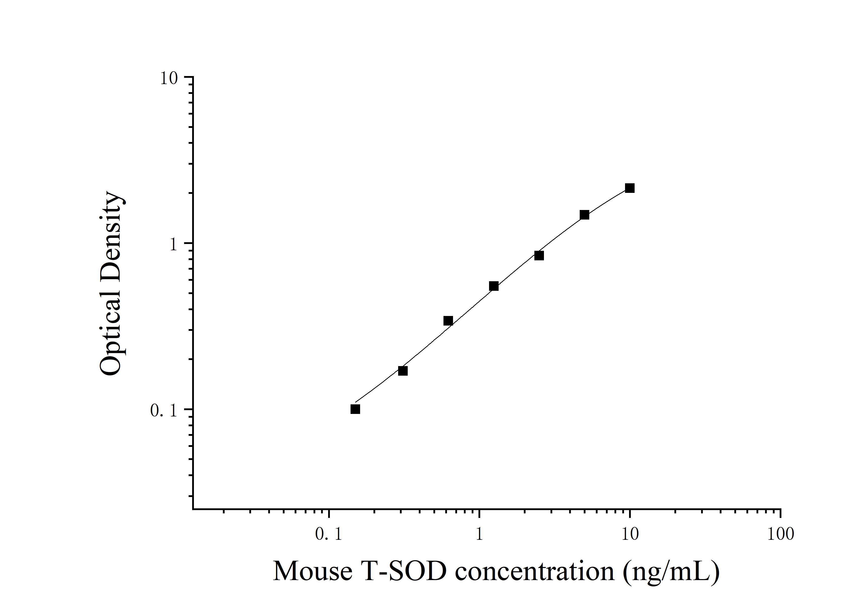Mouse For Total Superoxide Dismutases (T-SOD) ELISA Kit Mouse For Total Superoxide Dismutases (T-SOD) ELISA Kit